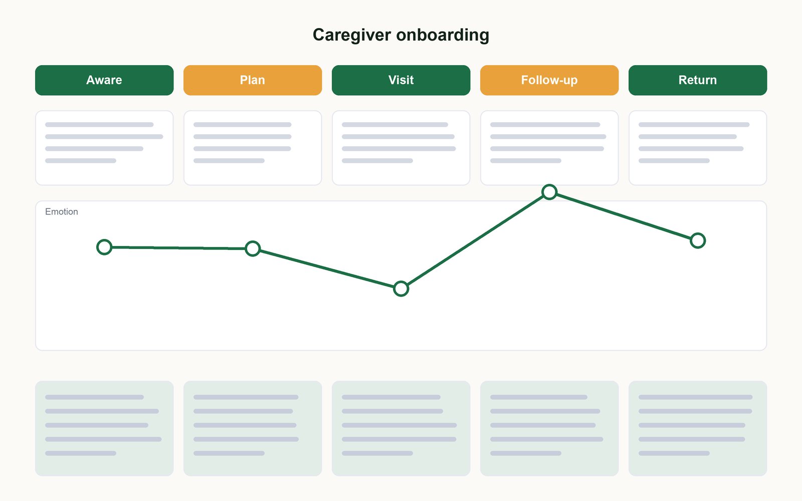 Rethinking onboarding for family caregivers: Healthcare case study (iOS, Android) by Elena Marković