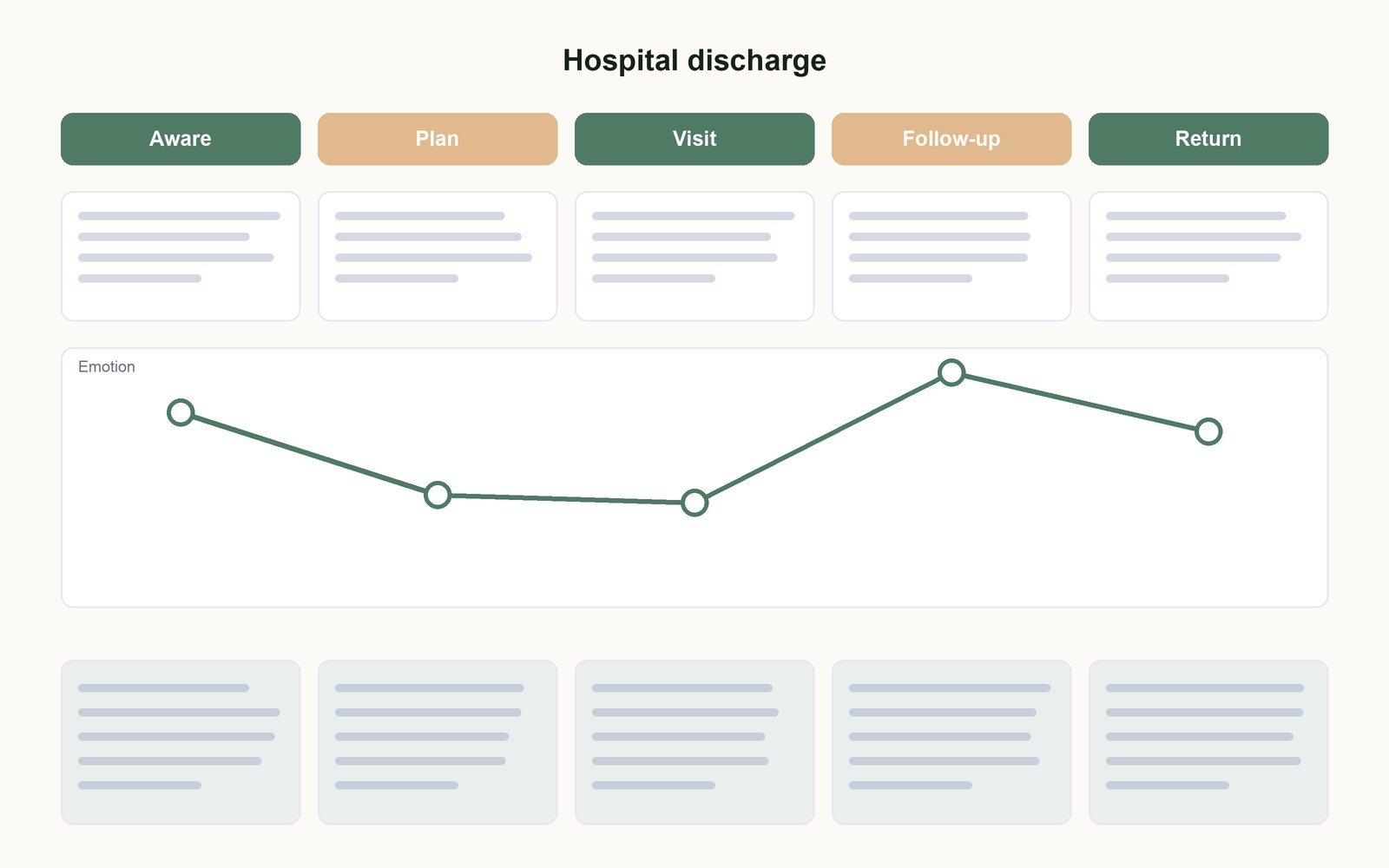 A kinder hospital discharge: Healthcare case study (iOS, Web) by Hannah Lindqvist